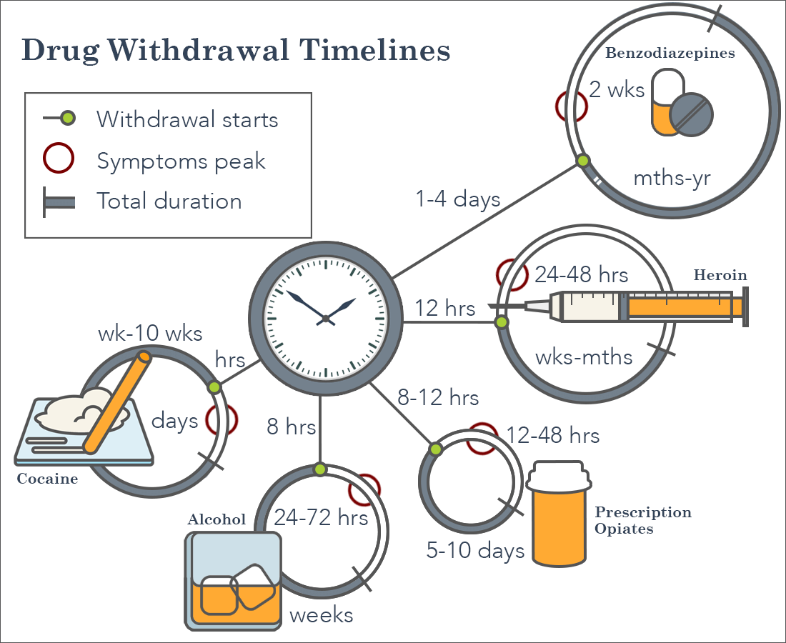 drug withdrawal timelines for Apopka FL residents